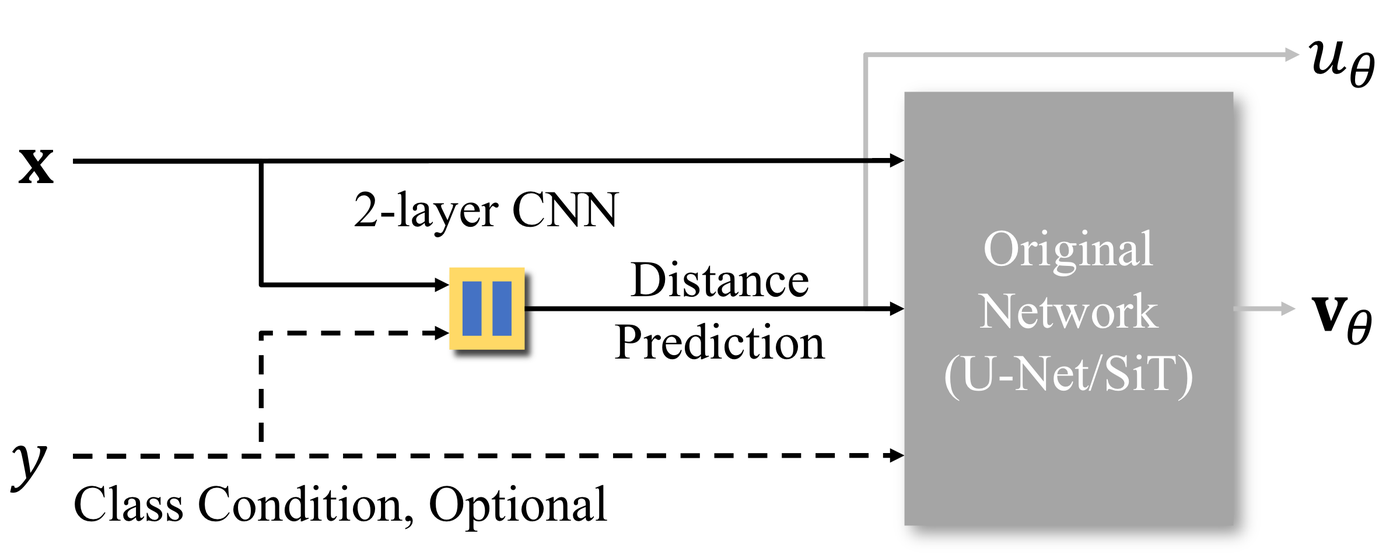 Architecture: a two-layer CNN head predicts the distance, which replaces the time embedding of the backbone