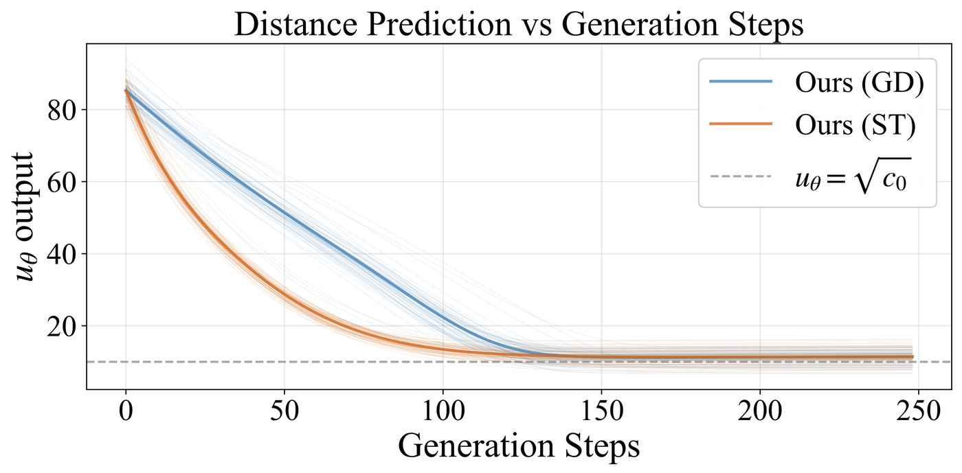 Predicted distance over sampling steps on ImageNet