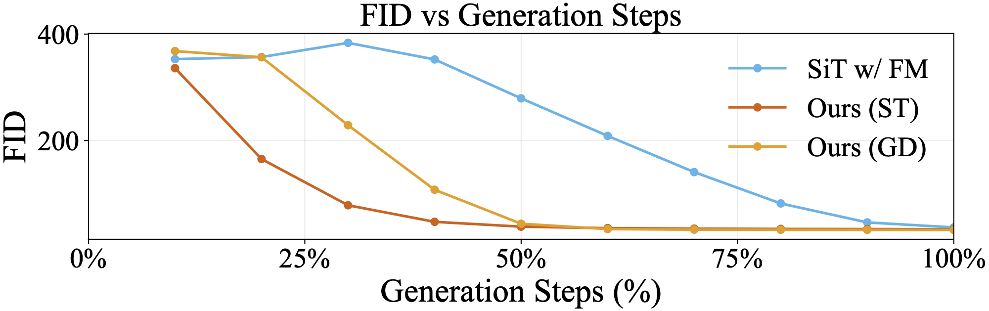FID versus fraction of generation steps for SiT and our two samplers