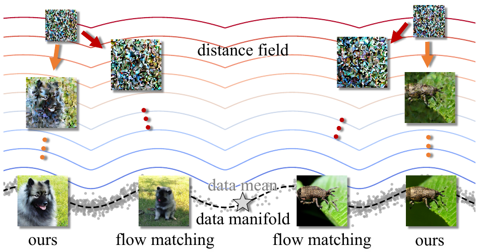 Distance Marching follows a distance field toward the data manifold, compared with flow matching