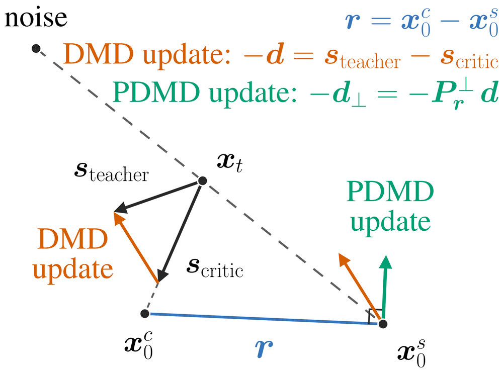 Figure 3: PDMD projects the DMD update perpendicular to the student-critic endpoint residual